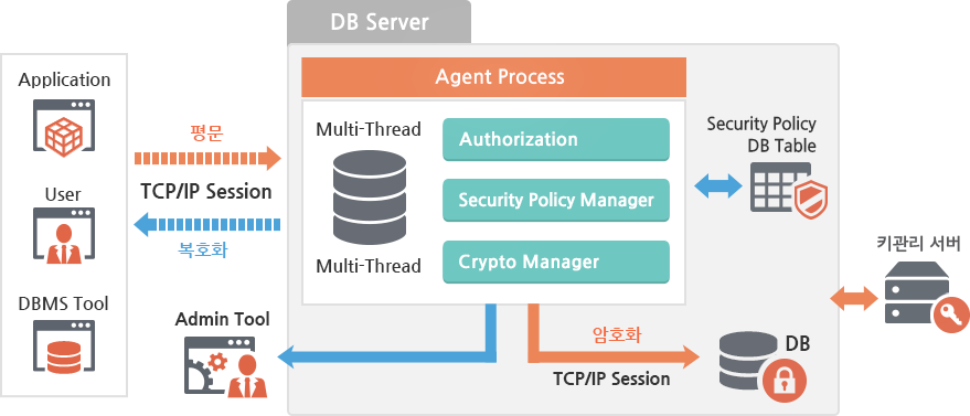 php db 암호화